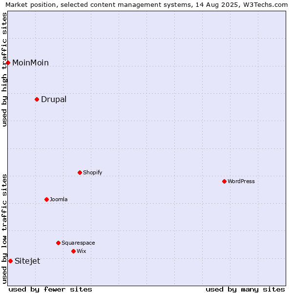 Market position of Drupal vs. Sitejet vs. MoinMoin