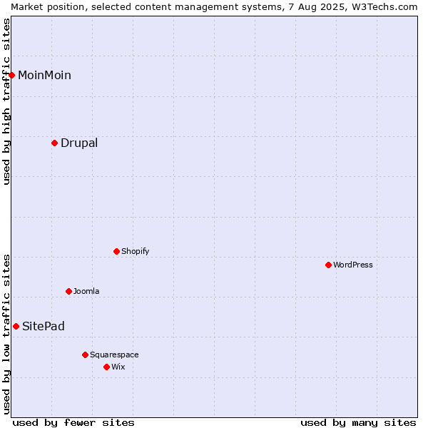 Market position of Drupal vs. SitePad vs. MoinMoin