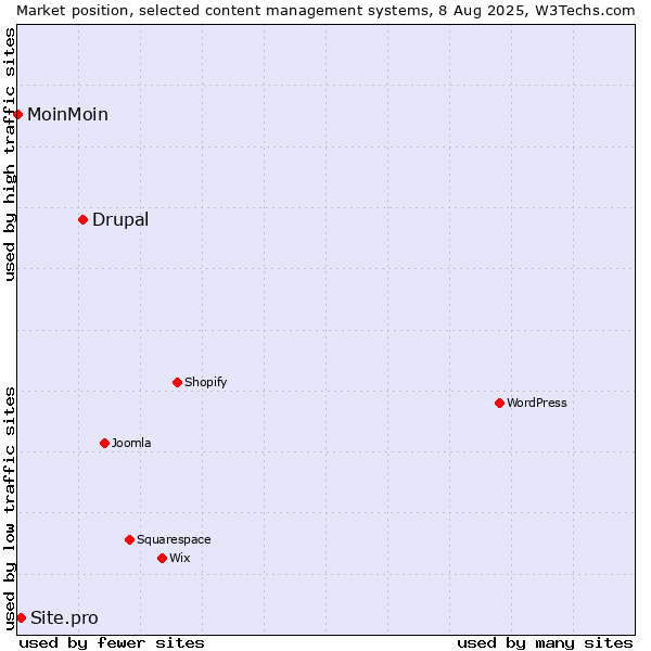 Market position of Drupal vs. Site.pro vs. MoinMoin