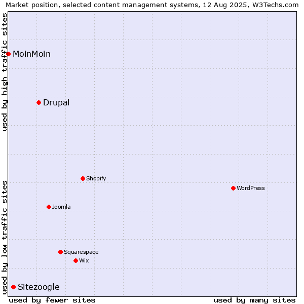 Market position of Drupal vs. Sitezoogle vs. MoinMoin