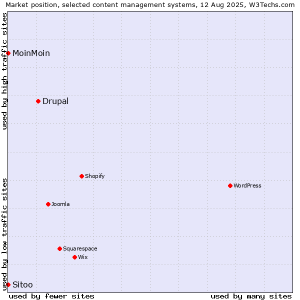 Market position of Drupal vs. MoinMoin vs. Sitoo