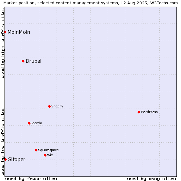Market position of Drupal vs. Sitoper vs. MoinMoin