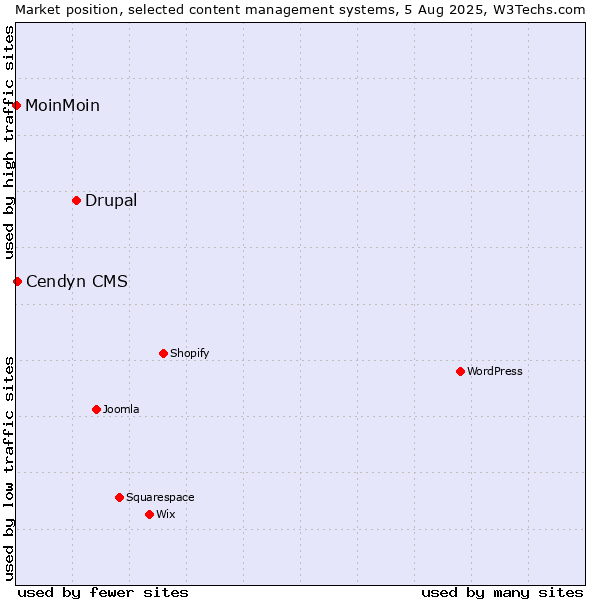 Market position of Drupal vs. Cendyn CMS vs. MoinMoin