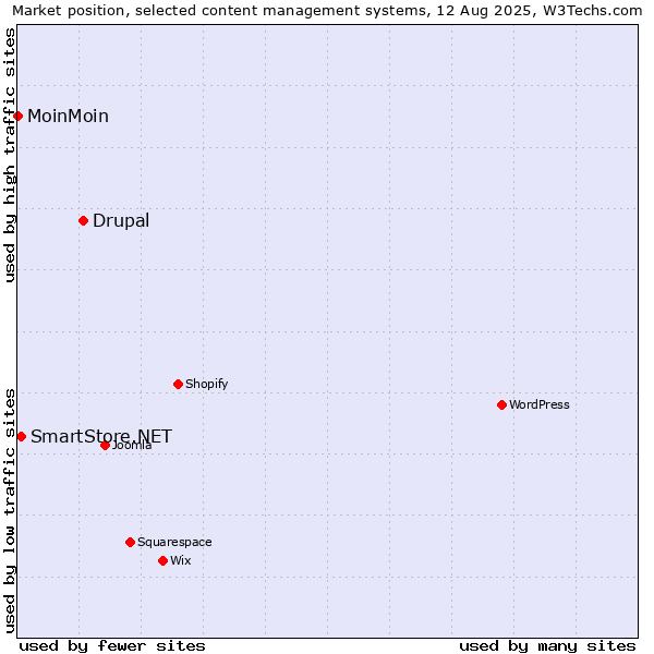 Market position of Drupal vs. SmartStore.NET vs. MoinMoin