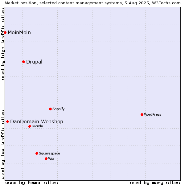 Market position of Drupal vs. DanDomain Webshop vs. MoinMoin