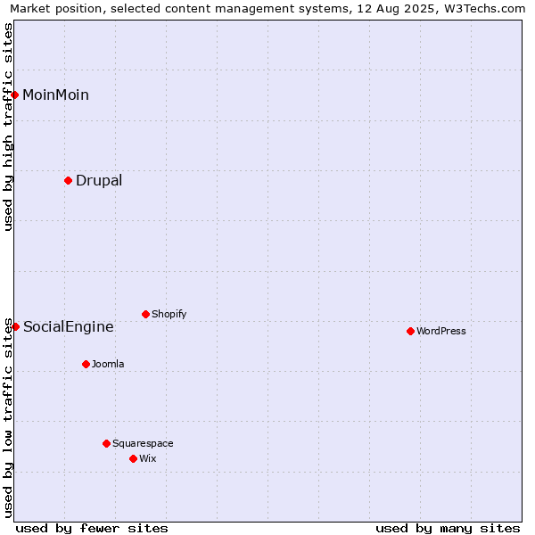 Market position of Drupal vs. SocialEngine vs. MoinMoin