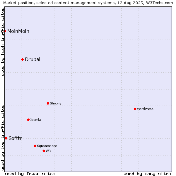 Market position of Drupal vs. Softtr vs. MoinMoin