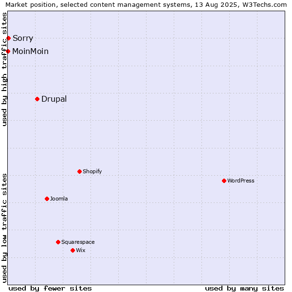 Market position of Drupal vs. Sorry vs. MoinMoin