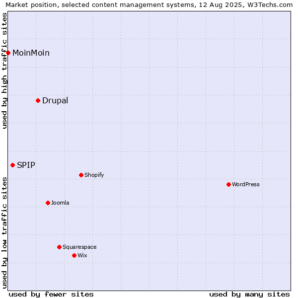 Market position of Drupal vs. SPIP vs. MoinMoin