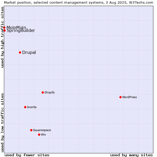 Market position of Drupal vs. SpringBuilder vs. MoinMoin