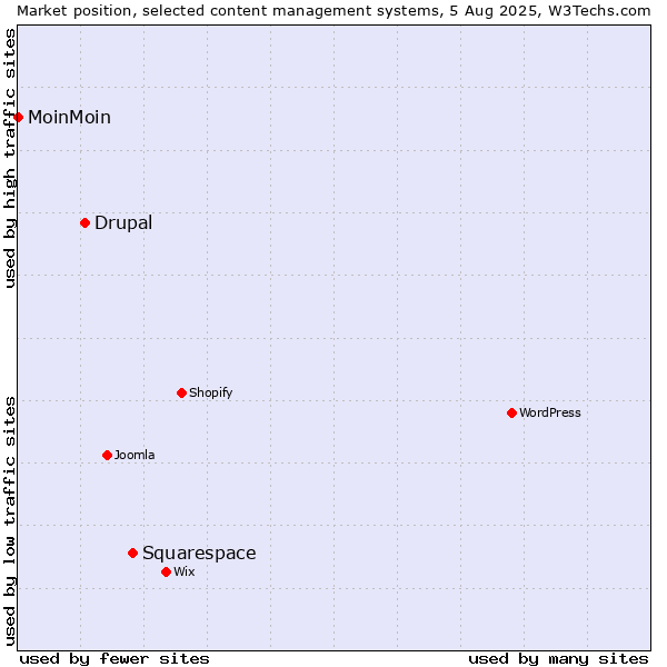 Market position of Squarespace vs. Drupal vs. MoinMoin