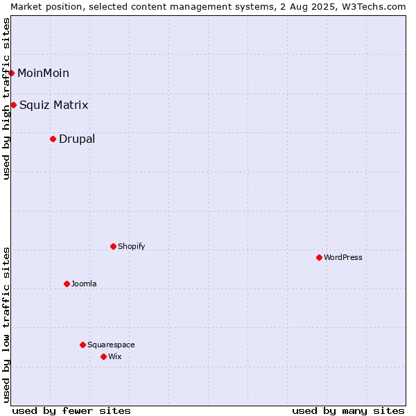 Market position of Drupal vs. Squiz Matrix vs. MoinMoin