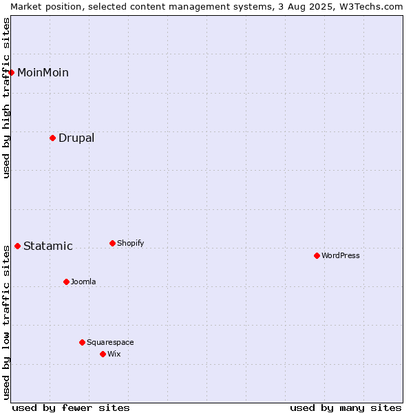 Market position of Drupal vs. Statamic vs. MoinMoin
