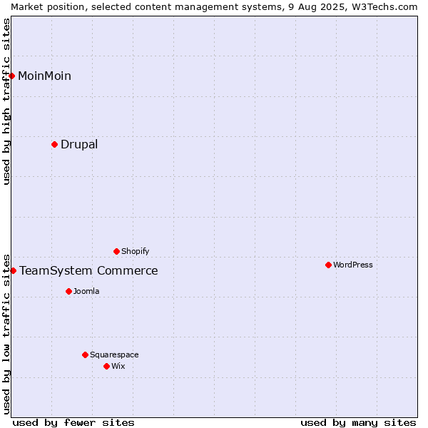 Market position of Drupal vs. TeamSystem Commerce vs. MoinMoin