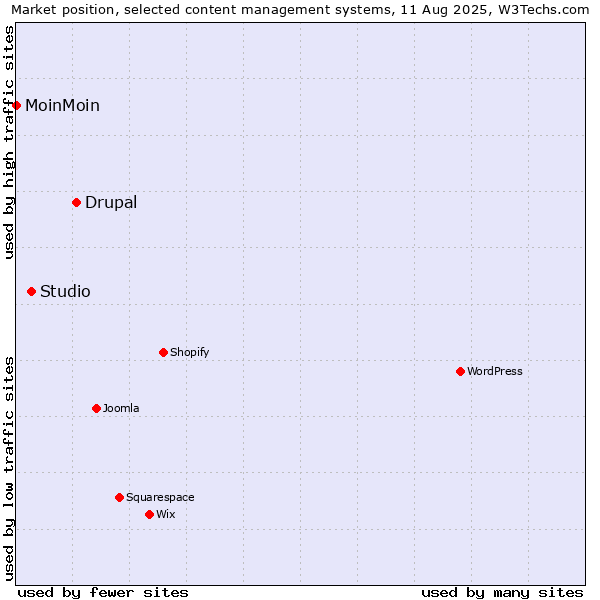 Market position of Drupal vs. Studio vs. MoinMoin