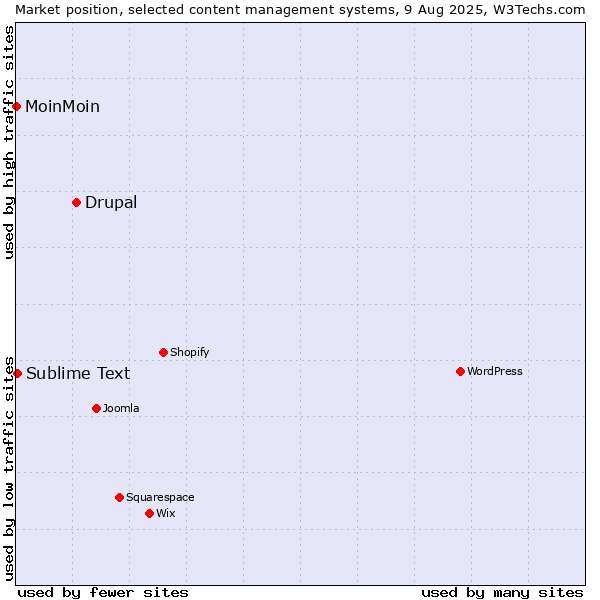 Market position of Drupal vs. Sublime Text vs. MoinMoin