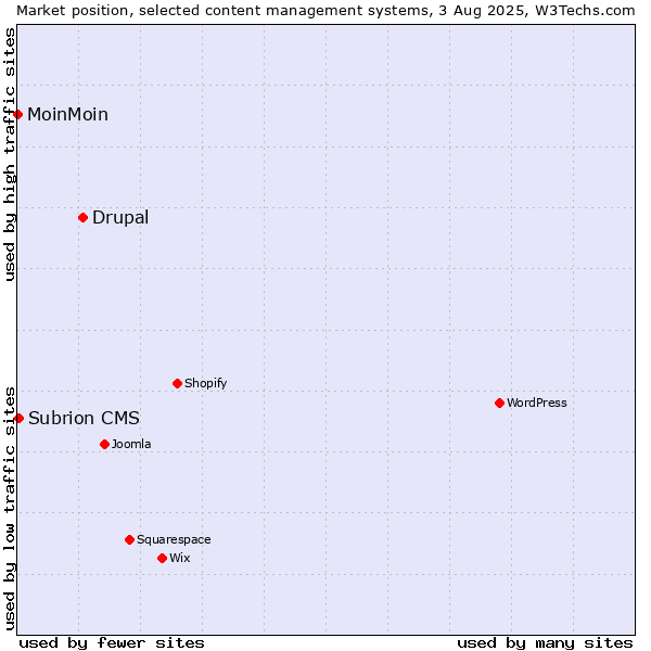 Market position of Drupal vs. Subrion CMS vs. MoinMoin