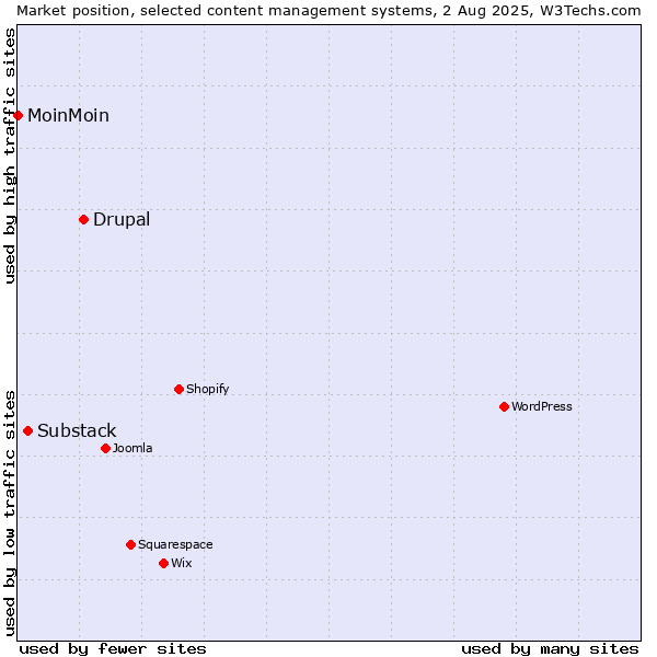 Market position of Drupal vs. Substack vs. MoinMoin