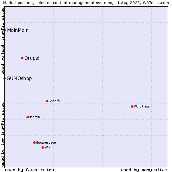 Market position of Drupal vs. MoinMoin vs. SUMOshop