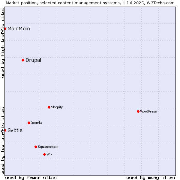 Market position of Drupal vs. MoinMoin vs. Svbtle