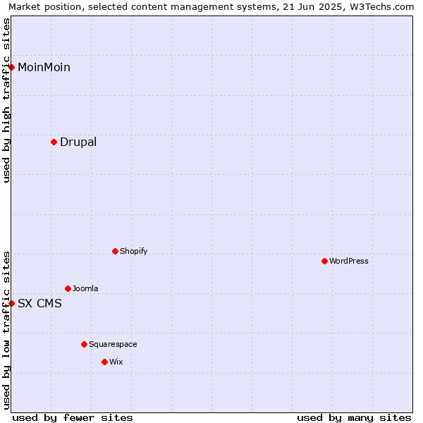 Market position of Drupal vs. MoinMoin vs. SX CMS