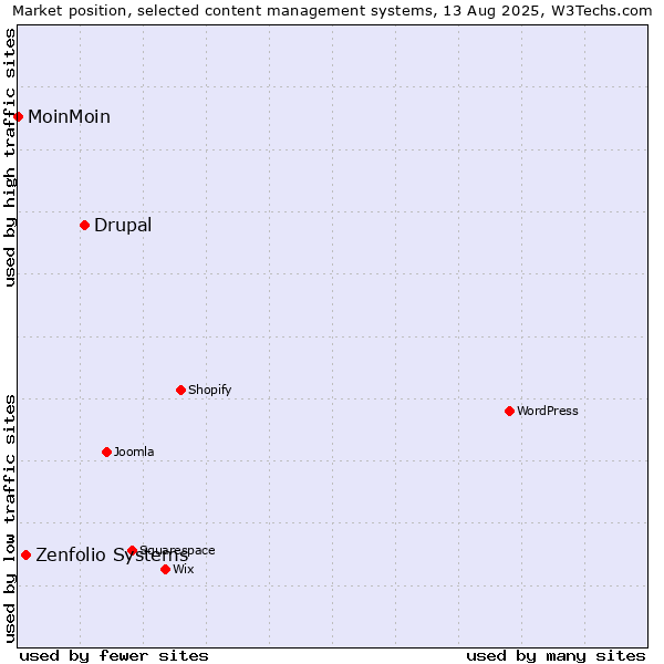 Market position of Drupal vs. Zenfolio Systems vs. MoinMoin