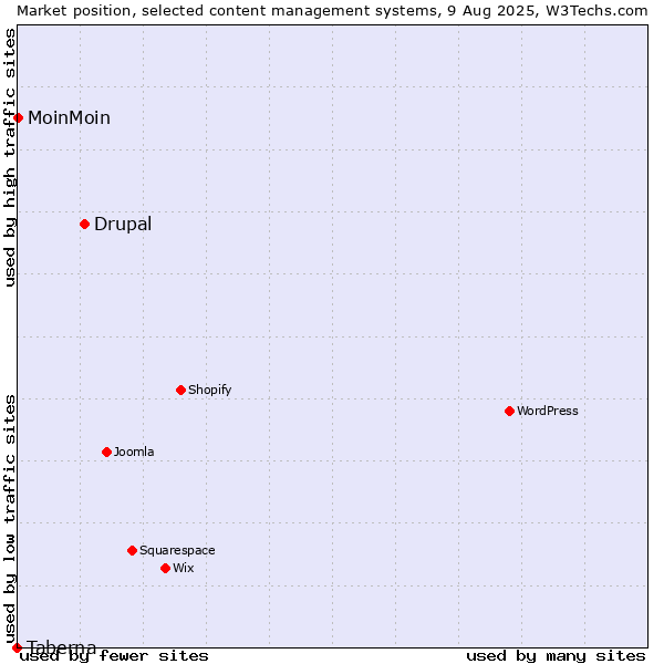 Market position of Drupal vs. MoinMoin vs. Taberna