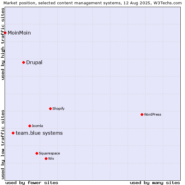 Market position of Drupal vs. team.blue systems vs. MoinMoin
