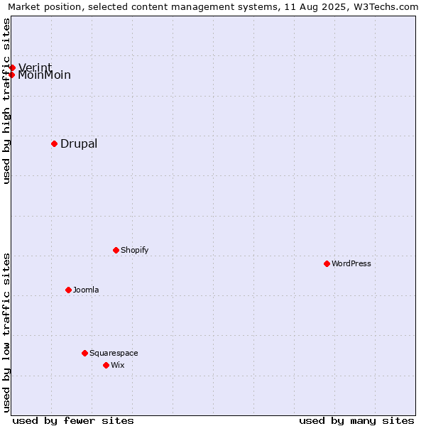 Market position of Drupal vs. Verint vs. MoinMoin
