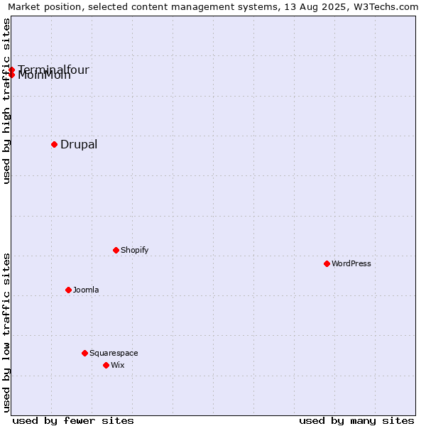 Market position of Drupal vs. MoinMoin vs. Terminalfour