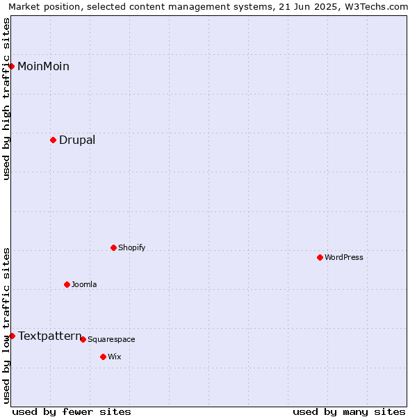 Market position of Drupal vs. Textpattern vs. MoinMoin