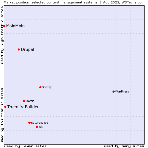 Market position of Drupal vs. Themify Builder vs. MoinMoin
