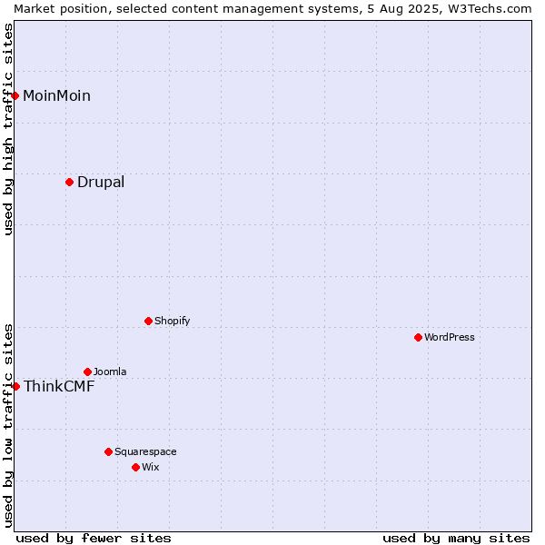 Market position of Drupal vs. ThinkCMF vs. MoinMoin