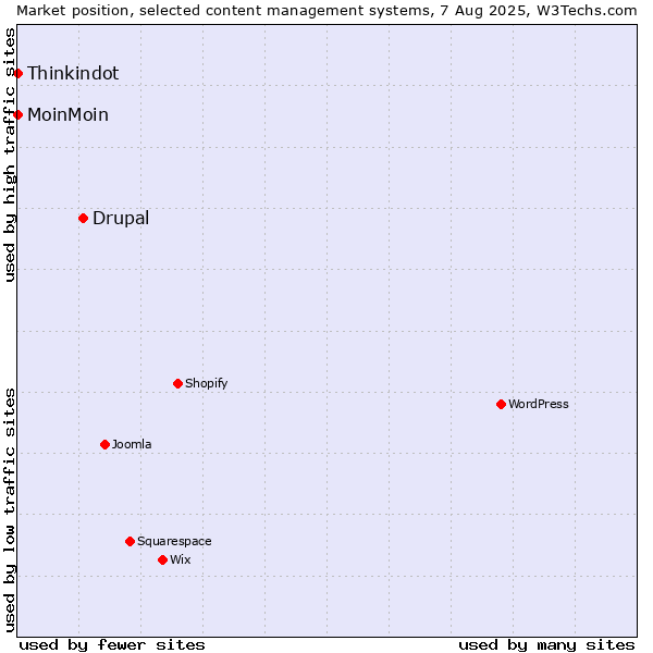 Market position of Drupal vs. MoinMoin vs. Thinkindot