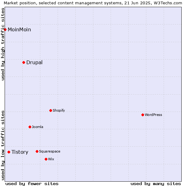 Market position of Drupal vs. Tistory vs. MoinMoin