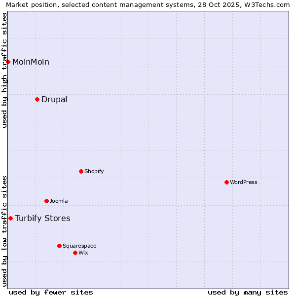 Market position of Drupal vs. Turbify Stores vs. MoinMoin