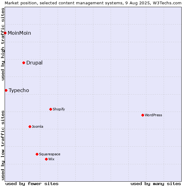 Market position of Drupal vs. Typecho vs. MoinMoin