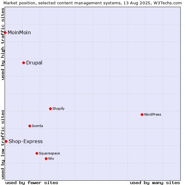 Market position of Drupal vs. Shop-Express vs. MoinMoin