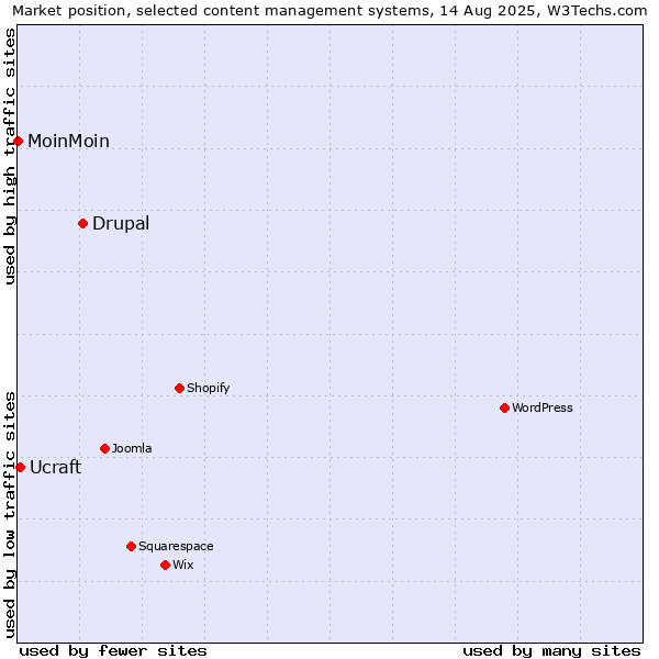 Market position of Drupal vs. Ucraft vs. MoinMoin