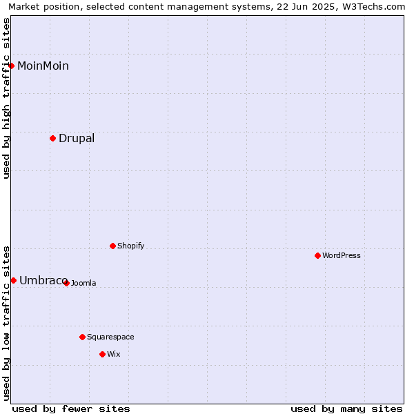Market position of Drupal vs. Umbraco vs. MoinMoin