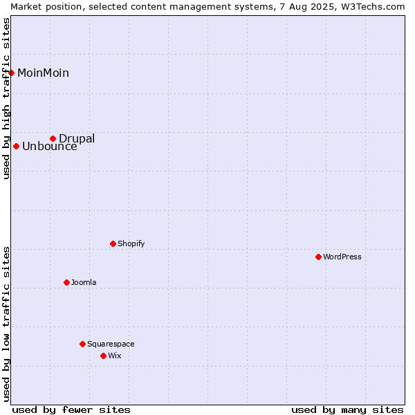 Market position of Drupal vs. Unbounce vs. MoinMoin