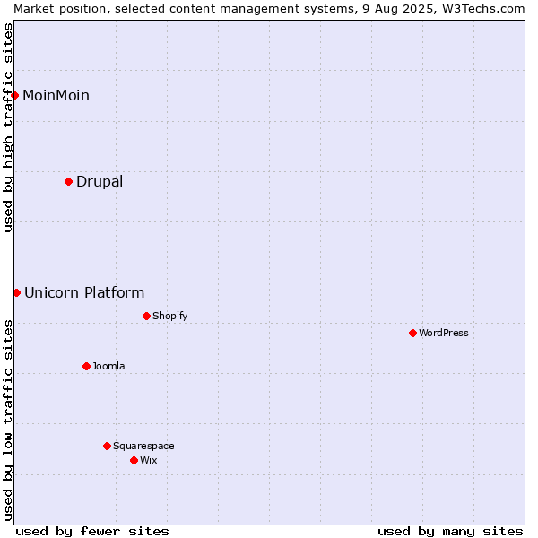 Market position of Drupal vs. Unicorn Platform vs. MoinMoin