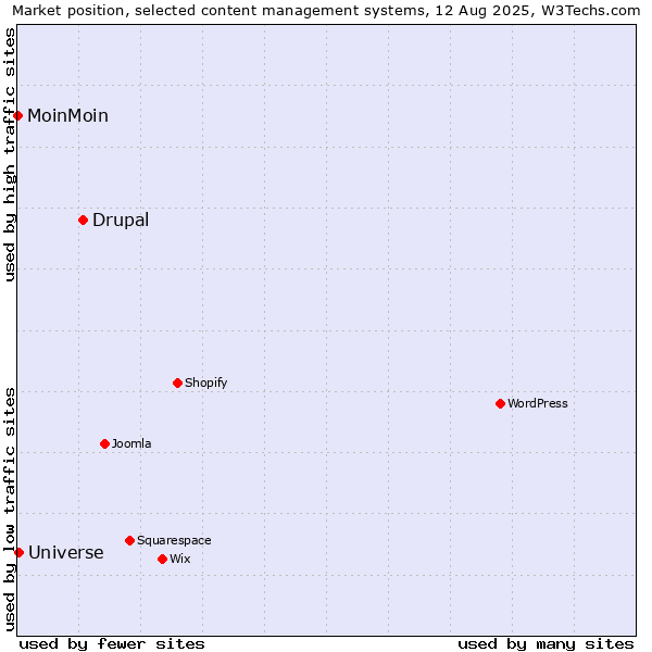 Market position of Drupal vs. Universe vs. MoinMoin