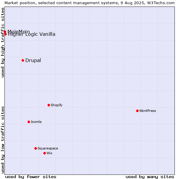 Market position of Drupal vs. Higher Logic Vanilla vs. MoinMoin