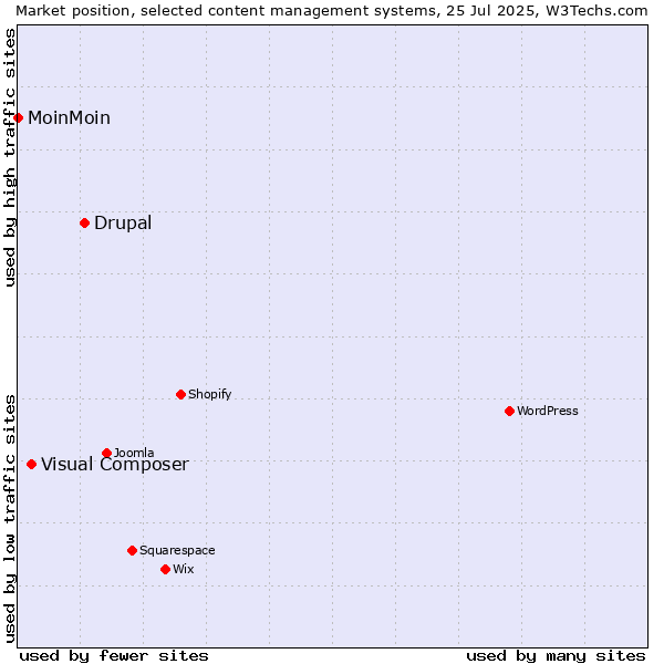 Market position of Drupal vs. Visual Composer vs. MoinMoin