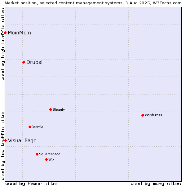 Market position of Drupal vs. Visual Page vs. MoinMoin
