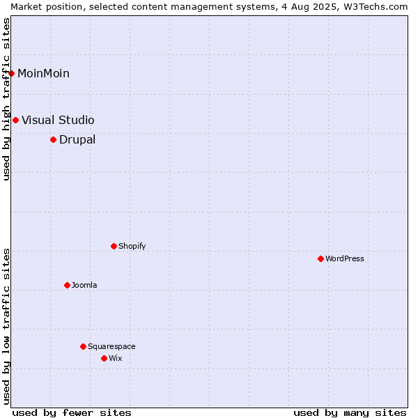 Market position of Drupal vs. Visual Studio vs. MoinMoin