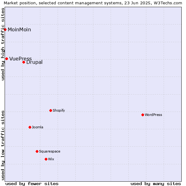 Market position of Drupal vs. VuePress vs. MoinMoin