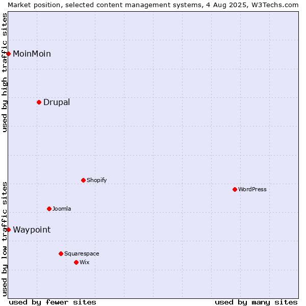 Market position of Drupal vs. MoinMoin vs. Waypoint