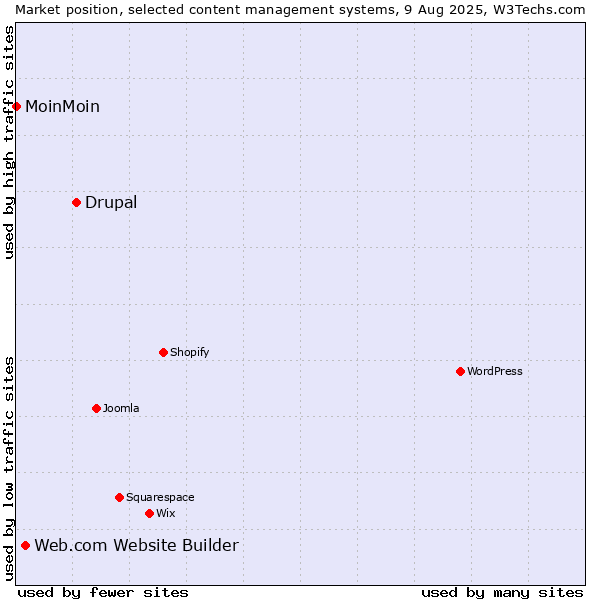 Market position of Drupal vs. Web.com Website Builder vs. MoinMoin